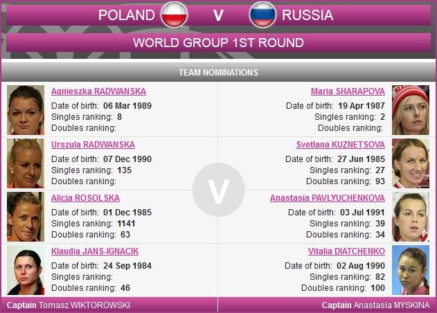 Russian and Polish Fed Cup teams