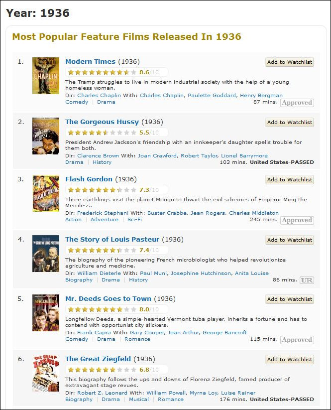 Top 6 films in 1936
