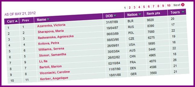 WTA Rankings List