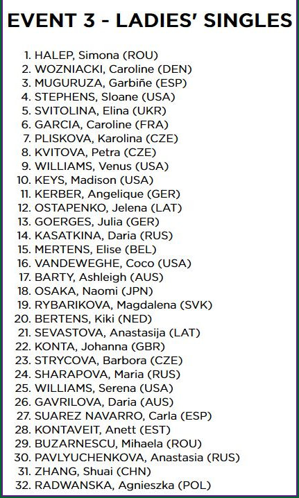 Wimbledon 2018 Full Seedings List