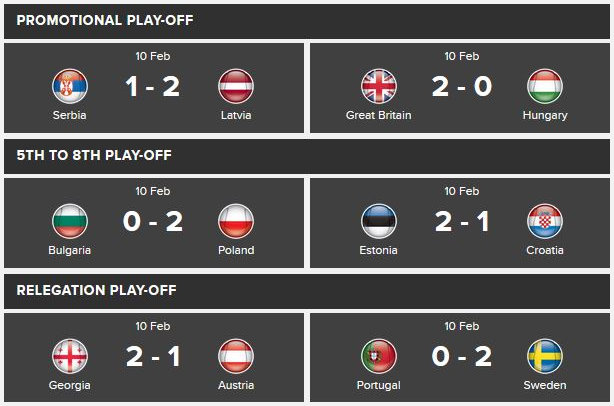 Federation Cup team in Tallin Estonia 2018 Results