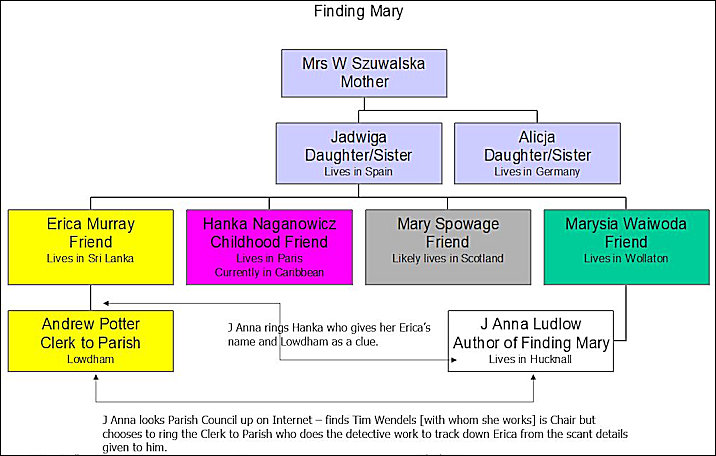Finding Mary Chart