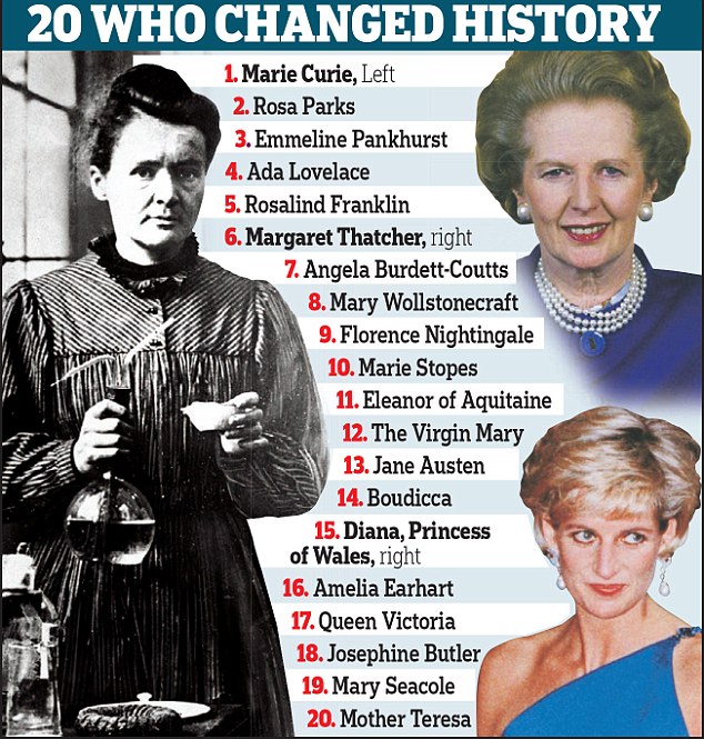 Marie Curie Top Poll Woman