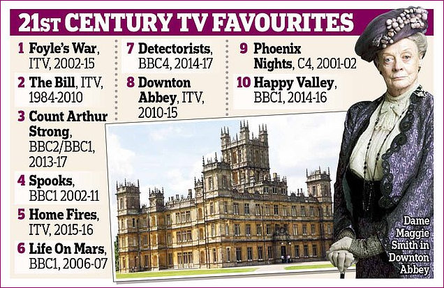 Downton Abbey and Foyles War top popularity Charts